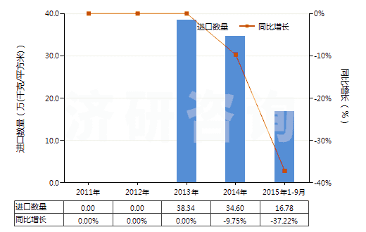 2011-2015年9月中國糊墻織物(HS59050000)進(jìn)口量及增速統(tǒng)計